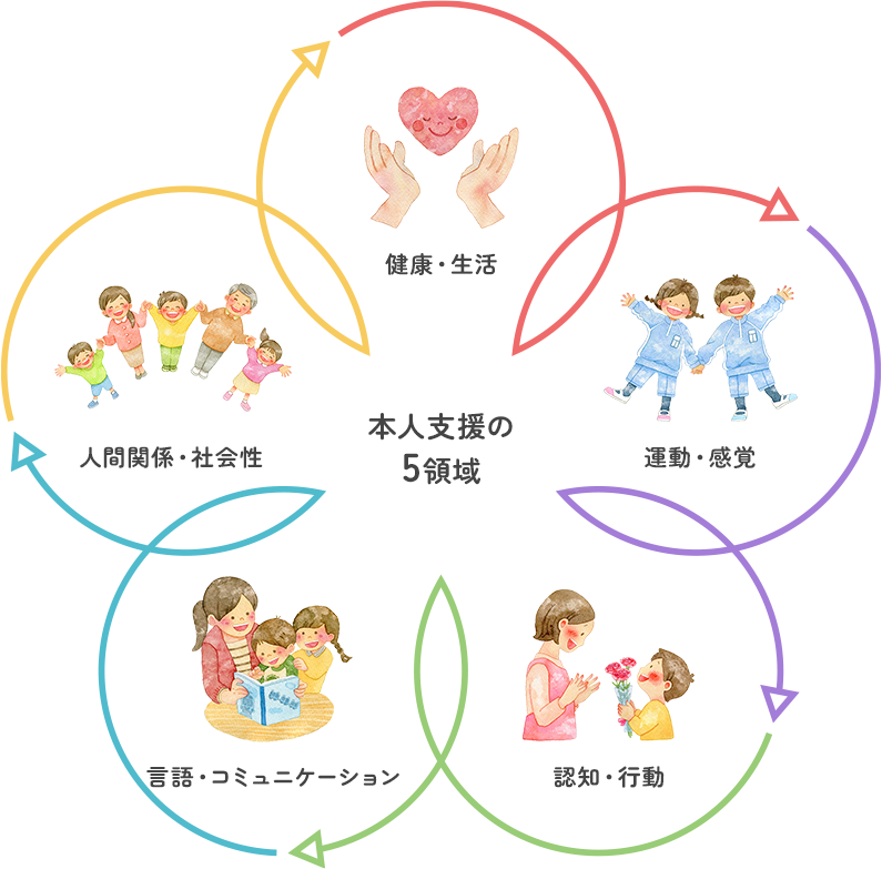 illust 本人支援の5領域(健康・生活、運動・感覚、認知・行動、言語・コミュニケーション、人間関係・社会性)